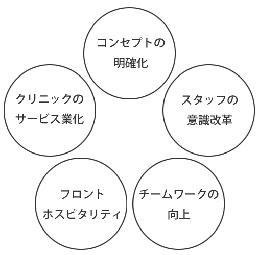 自由診療の為のホスピタリティコンサルティング